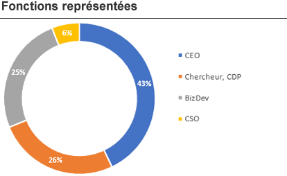 Fonctions représentées aux UE2017