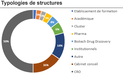 Typologies des structures présentes aux UE2017